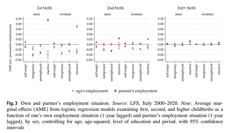 eli_brini's tweet photo. 💑 Partnership dynamics reveal that: (A) a partner's employment situation matters less for women's fertility compared to men. (B) Women's fertility choices are influenced more by their own employment stability than their male partner's
3/4 https://t.co/qM0TaGTPFK