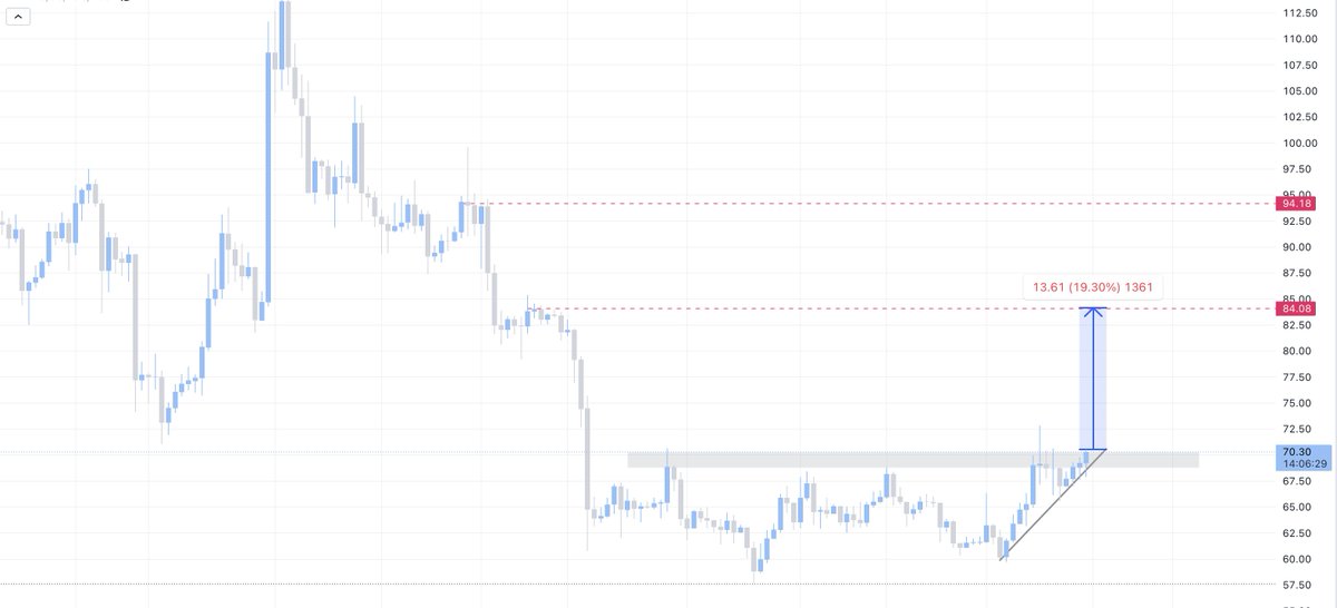 Marketmavin_'s tweet image. Don't skip #LTC once we close above 70 I'm expecting acceleration towards 80 &amp;amp; remember that acceleration would be quick.