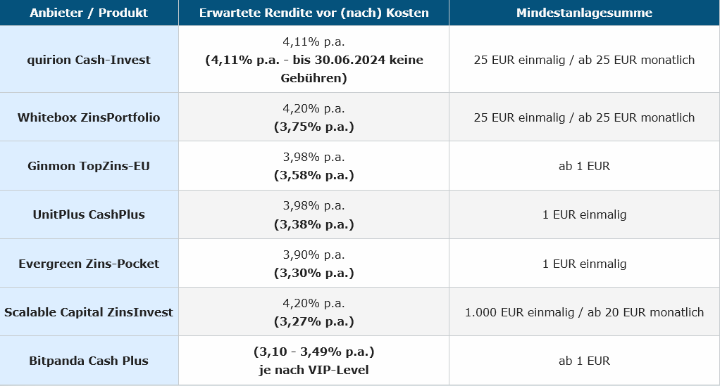 franke_media's tweet photo. Auch @EvergreenGmbH bietet ab sofort ein "Zins-Pocket" genanntes Zinsprodukt auf Basis von #Geldmarkt #ETFs als Alternative zum #Tagesgeld an. Die aktuell erwartbare #Rendite liegt bei 3,90% p.a. vor und 3,30% p.a. nach Kosten: https://t.co/KppnjepcO7
#geldanlage #zinsen https://t.co/f56z0Mjmru