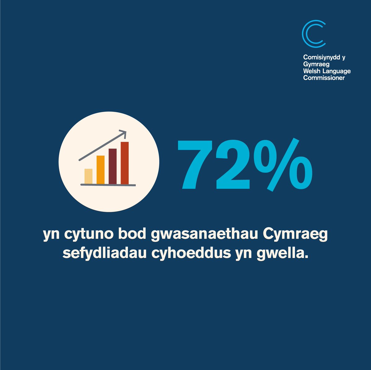 Mae adroddiad sicrwydd Comisiynydd y Gymraeg yn dangos fod 72% yn cytuno bod gwasanaethau Cymraeg sefydliadau cyhoeddus yn gwella. Darllen mwy: buff.ly/3Fy4h7S