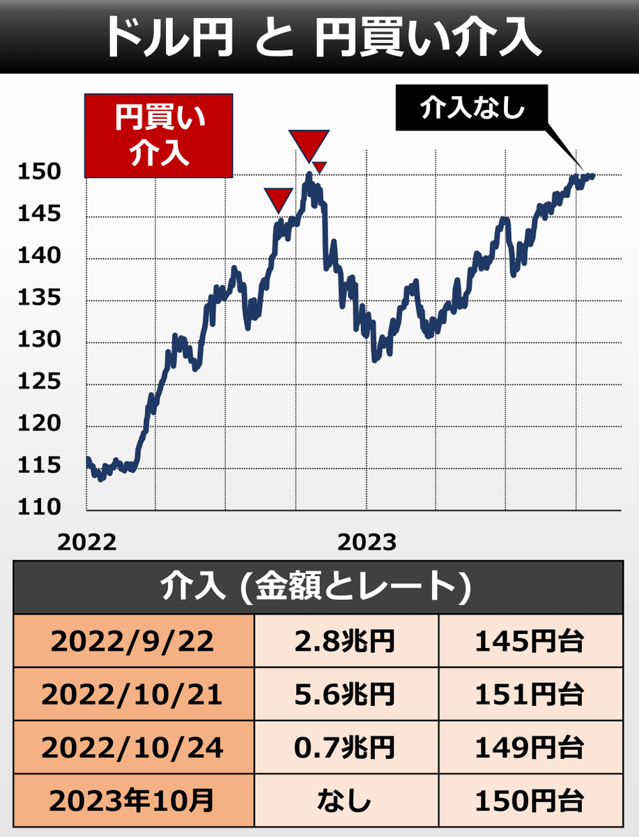 速報】円買い介入なし＝10/3も0円 財務省がさきほど、9/28-10/27の為替介入が0円だったと公表しました。10/3に1ドル =150円をタッチした直後の円高は「介入」との観測がありましたが、1円もありませんでした。今後の介入の思惑にも影響を与えそうです