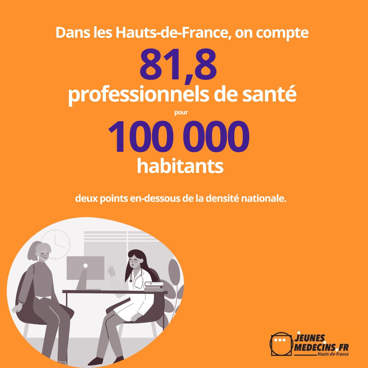 JMedecinsHDF's tweet photo. Selon la @Pf2s_HdF, alors que la population vieillit et que le nombre de #médecins #généralistes diminue, près des 3/4 de la population des Hauts-de-France réside aujourd’hui dans une zone concernée par les aides à l’#installation et au maintien des médecins généralistes. https://t.co/vJfZMEntaZ