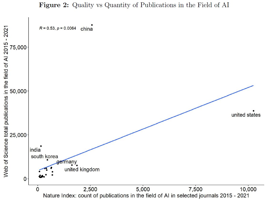 m_rochlitz's tweet photo. With Torben Klarl, David Karpa and Matheus Leusin, we published a new working paper - a theoretical model on the effect of AUTHORITARIAN INSTITUTIONS on innovation in ARTIFICIAL INTELLIGENCE.

https://t.co/0NKTHhk9am https://t.co/5zzVPVqXib