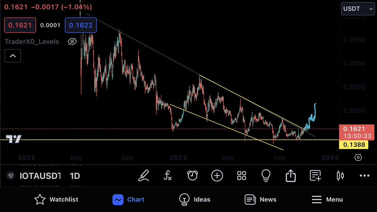 Venomcrypto3's tweet photo. Iota will be big once breakout from this channel and daily closed above #btc #crypto #fomc #trading #btc #cryptocurrency https://t.co/kMlqs1aqNu