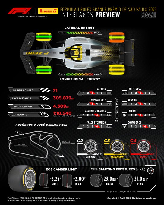 Preview for the 2023 Formula 1 Rolex Grande Premio de Sao Paulo 2023. Laps, 71. Race distance, 305.879km. Circuit length: 4.309km. Lap record, 1:10.50 by Valtteri Bottas in 2018. Circuit ratings, 1 (low) to 5 (high): traction 3, asphalt grip 3, asphalt abrasion 4, track evolution 4, tyre stress 3, braking 3, lateral 3, downforce 4. Lateral tyre energy: front left 2, front right 3, rear left 3, rear right 4. Longitudinal tyre energy: front left 1, front right 1, rear left 3, rear right 2. Compounds available: C2 Hard, C3 Medium, C4 Soft. EOS camber limit: minus 3.25 degrees front, minus 2 degrees rear. Minimum slick tyre starting pressures: 23psi front, 21psi rear, subject to changes after FP2.