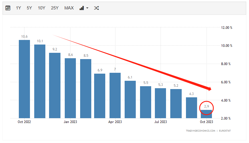 RogueAiWave's tweet photo. With economic slowdown, a drop in CPI is inevitable. All eyes on U.S. CPI next!
"📉 Eurozone's October CPI initial reading rises 2.9% YoY, below the anticipated 3.1%. Both September's initial and final readings were up by 4.3%. #EconomicTrends #CPIUpdate" https://t.co/RYTH1qG8G2