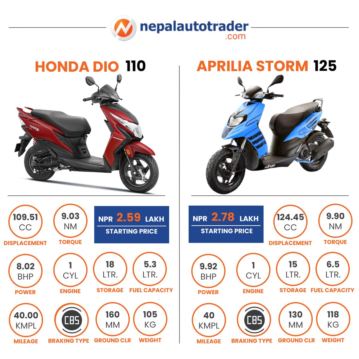 Here is a quick comparison between Honda Dio 110 BS6 and Aprilia Storm 125. #Autonews #AutonewsNepal #Scooters #ScootersNepal #HondaScooters #HondaNepal #HondaDio #HondaDio110 #HondaDio110BS6 #ApriliaScooters #ApriliaNepal #ApriliaStorm #ApriliaStorm125 #Nepalautotrader