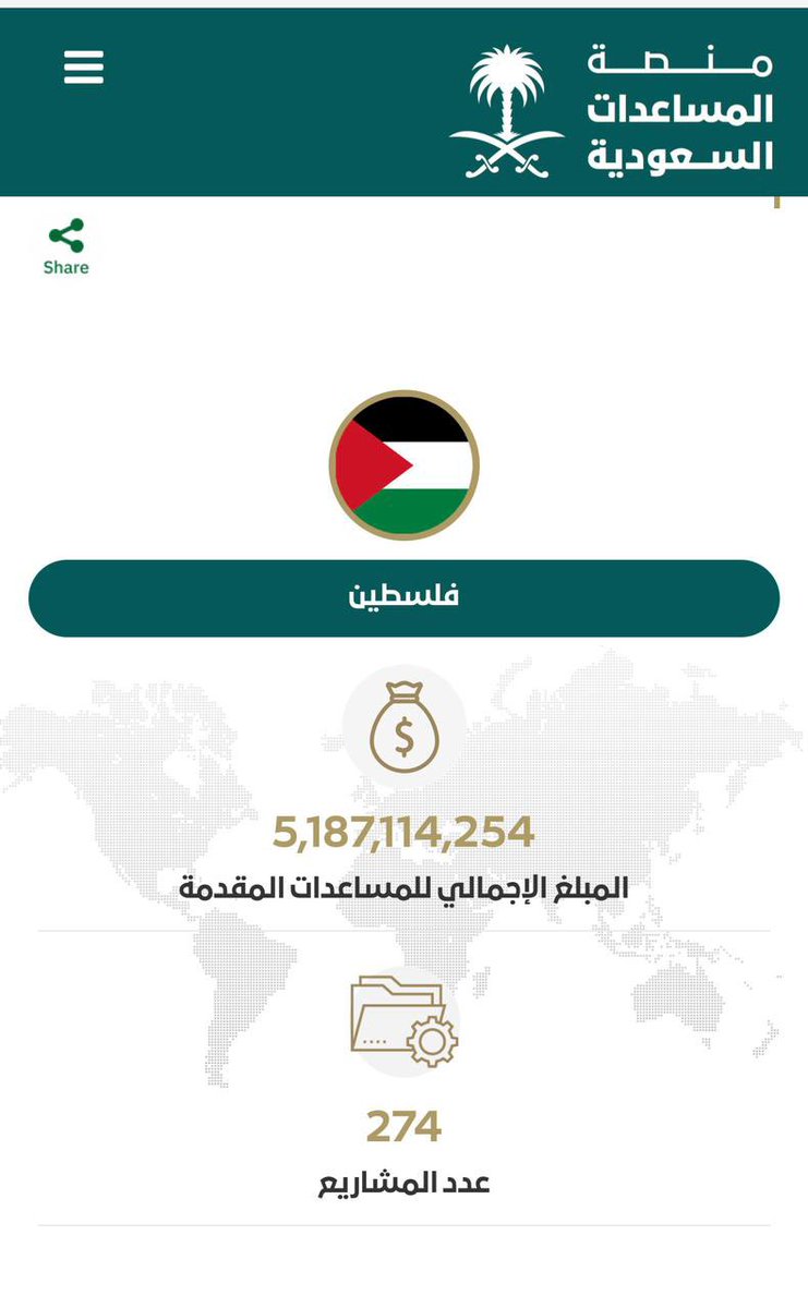 fayez_malki's tweet photo. #المملكة_العربية_السعودية دعمت دولة #فلسطين ولا زالت تقدم  المساعدات ، تعرف على بعض المشاريع وبرامج الدعم ، أكثر من 274 مشروع إغاثي وإنساني شملت 10 مسارات مختلفة أبرزها الصحة والتعليم، والمياة، والأمن الغذائي وغيرها ، بمبلغ 5,187,114,254 مليار 
دولار أمريكي .

رابط منصة المساعدات السعودية 
https://t.co/DHi29kANjw