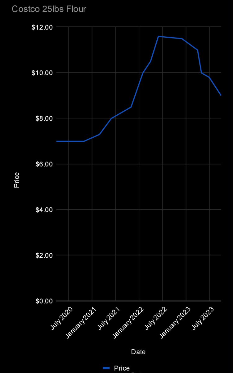 bryanvezina's tweet photo. Simple chart of the 25lb bag of flour to see the trend is now towards deflation. https://t.co/wIZ4L0sBgN