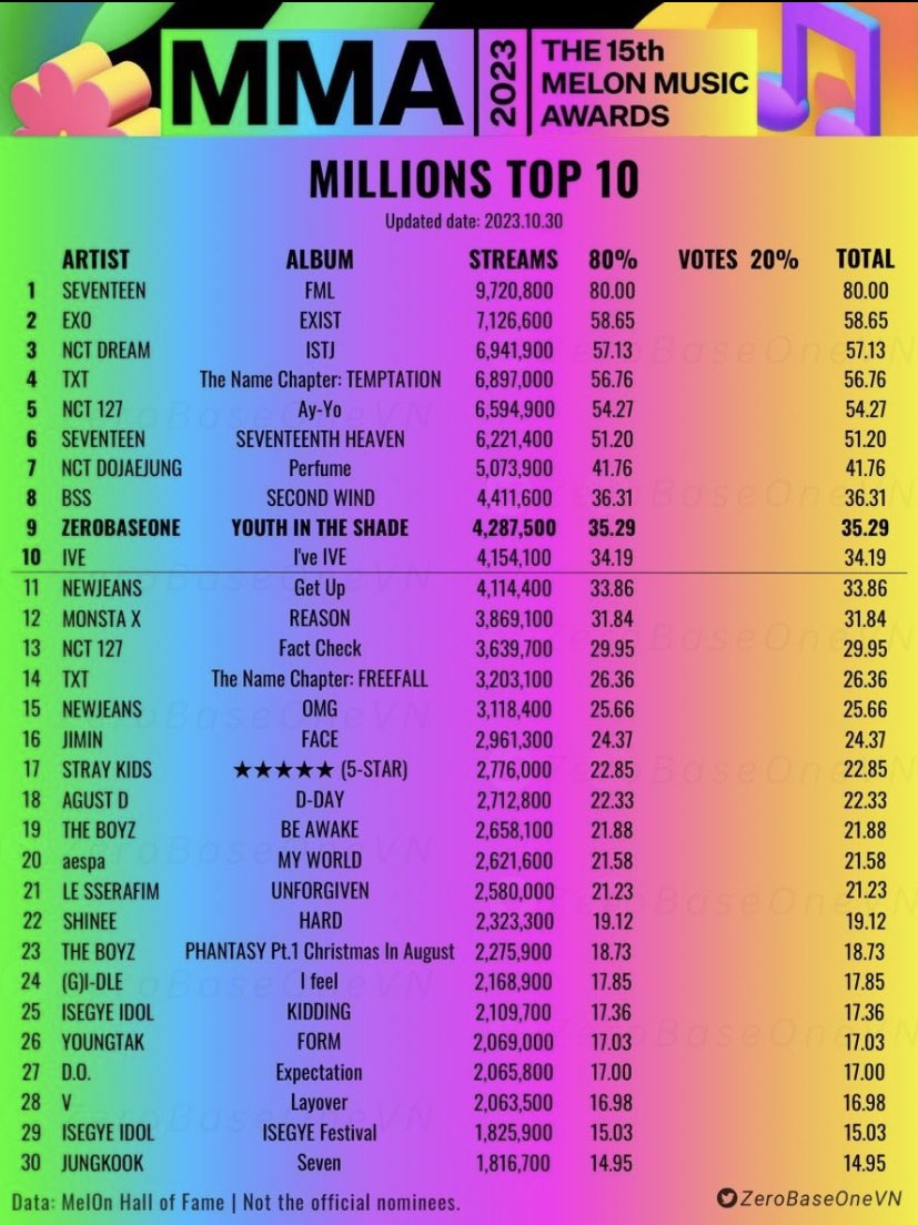 eexo0012's tweet photo. #EXOLs get prepared, we are in second place and which will help us a lot with our voting point. All you have to do is lead the vote. Nov 2nd we all must go all in for EXO https://t.co/EXb34xNZGI
