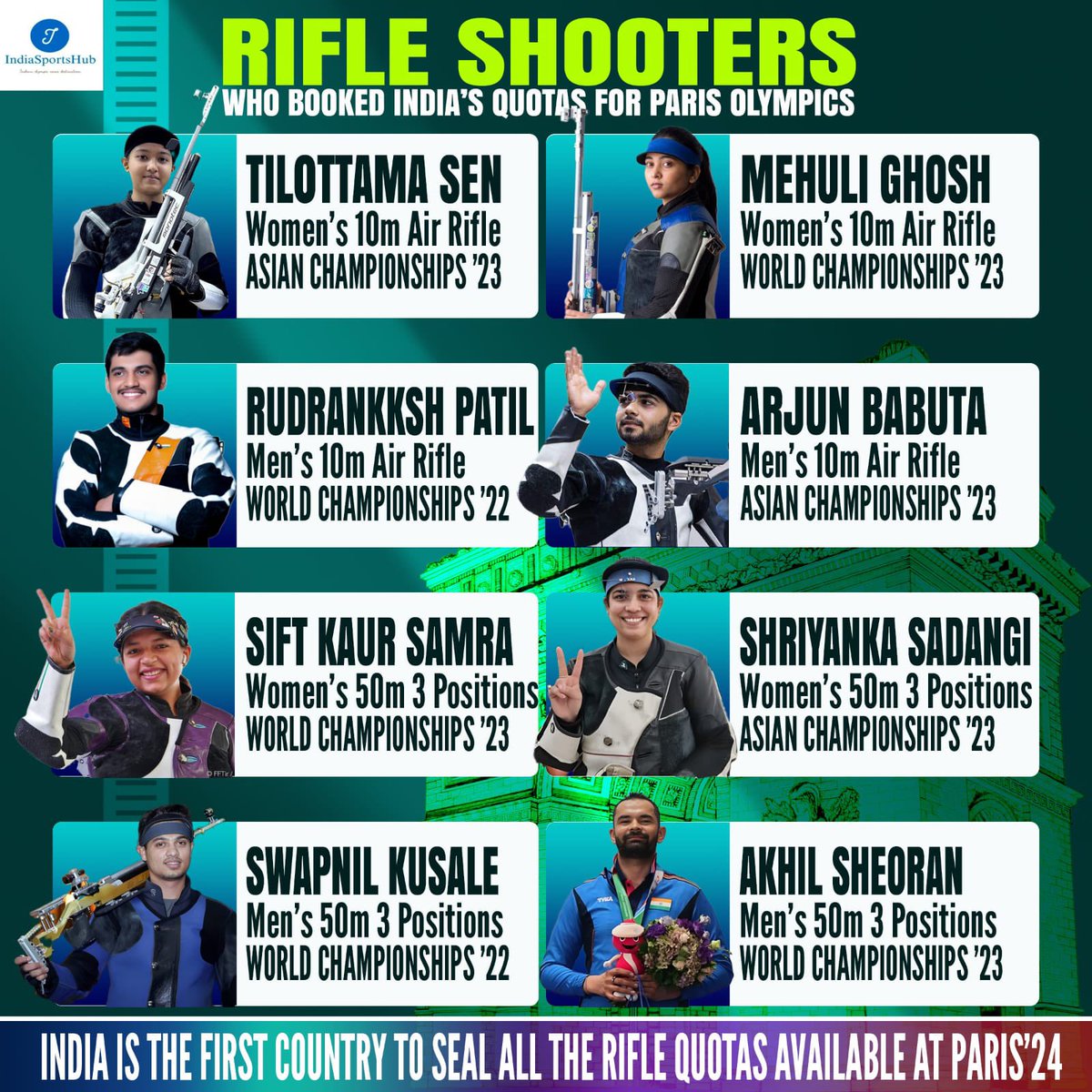RIFLE PARIS 2024 QUOTAS 8/8 ✅

India has secured all the available quotas for the #Paris2024 

▶️Becomes First Country to secure all the Rifle Quotas

💫Remember the Quotas are for the country, so not necessarily who wins will be representing India in Paris