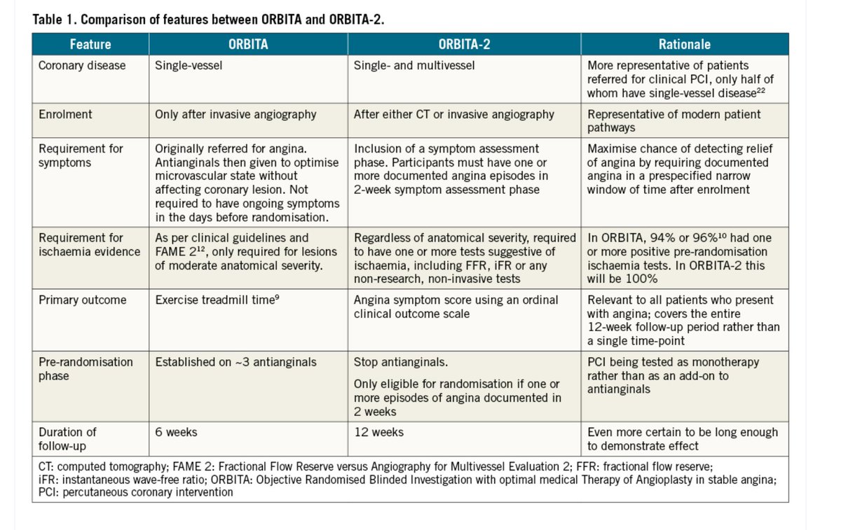 John Mandrola, MD (@drjohnm) on Twitter photo Reviewing some #aha23 material
ORBITA-2 is going to be amazing.
What a test! If PCI doesn't prove placebo resistant here, oh my. (I bet it will, at least partially)
Here is the paper -- eurointervention.pcronline.com/article/a-doub…
Check out this table>
Congrats <a href="/rallamee/">Rasha Al-Lamee</a> et al Reviewing some #aha23 material
ORBITA-2 is going to be amazing.
What a test! If PCI doesn't prove placebo resistant here, oh my. (I bet it will, at least partially)
Here is the paper -- eurointervention.pcronline.com/article/a-doub…
Check out this table>
Congrats <a href="/rallamee/">Rasha Al-Lamee</a> et al