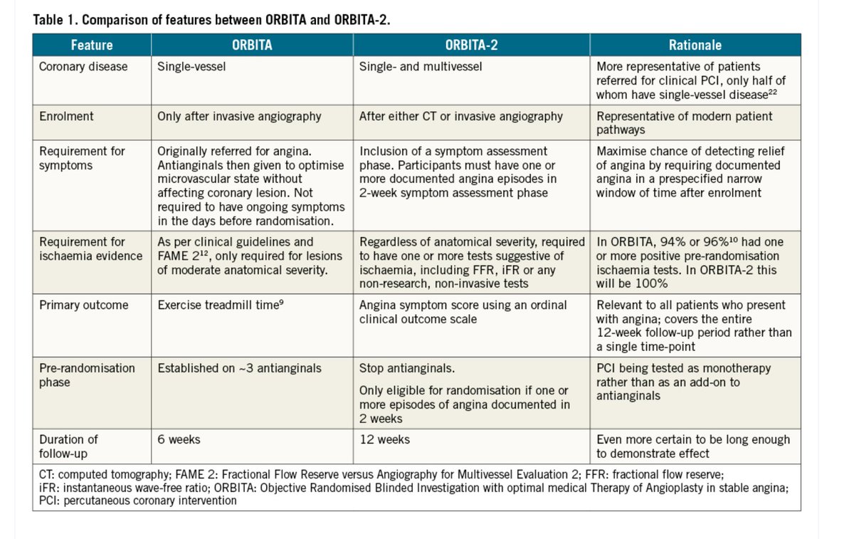 Reviewing some #aha23 material ORBITA-2 is going to be amazing. What a test! If PCI doesn't prove placebo resistant here, oh my. (I bet it will, at least partially) Here is the paper -- eurointervention.pcronline.com/article/a-doub… Check out this table> Congrats @rallamee et al