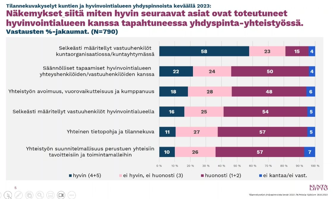 TapaniKa's tweet image. Kunnat toivovat lisää yhteistyötä hyvinvointialueiden alueilla @LiisaJurmu @Kuntaliitto. Alueilla vielä uudistuksen jälkeen  monet asiat vasta aluillaan.
#hyte #kunta #hyvinvointialueet #yhdyspinnat thl.fi/fi/ajankohtais…