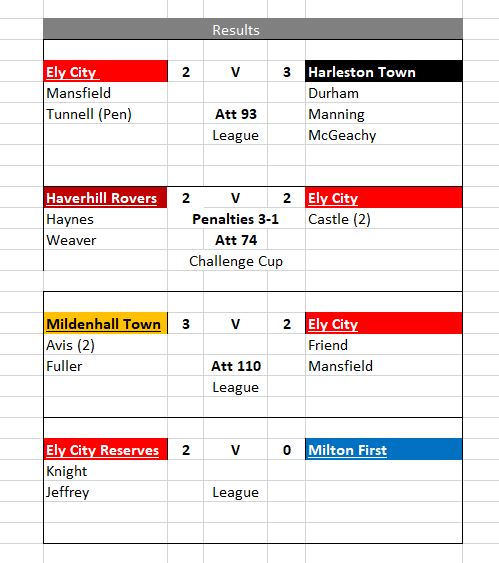 Here are the fixtures through the week ahead, the first team have two home games including a big cup showdown with Histon.
The Women, U18's and reserves all travel away from home.