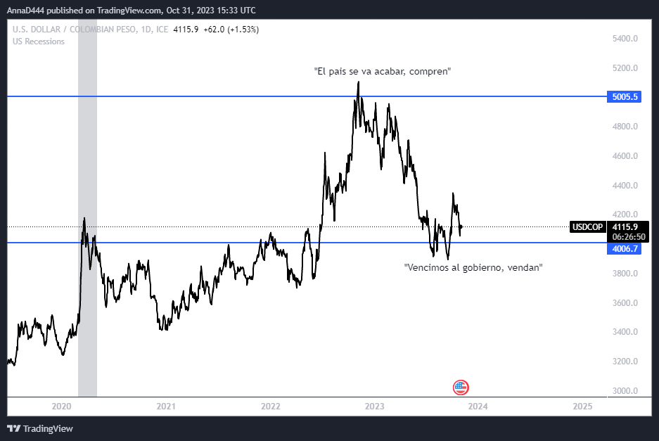 FelipeCamposPC's tweet image. Algunos analistas muy sesgados: "Compren dólar a 5.000 porque el país se acabó", y ahora "vendan dólar a 4.000 porque vencimos al gobierno". Pierden credibilidad y hacen muy complicado el tema de enseñarle a la gente que también anda muy sesgada.

Lo político es difícil que…