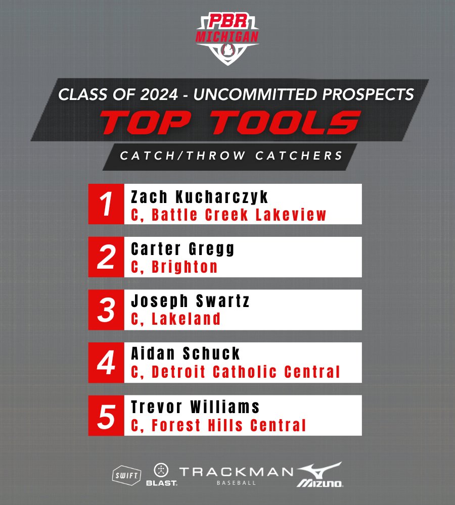 Prep Baseball Michigan (@prepbaseballmi) on Twitter photo 🛠️⚾ Tools Of The Trade: Catch/Throw Catchers
👀📝 Class of 2024
🔗👉 loom.ly/jgVIjlA
🗣️ We continue our rundown of some of the top committed/uncommitted prospects with a look at a handful of the top catch/throw catchers.
<a href="/PrepBaseball/">Prep Baseball</a> @PBR_Uncommitted 🛠️⚾ Tools Of The Trade: Catch/Throw Catchers
👀📝 Class of 2024
🔗👉 loom.ly/jgVIjlA
🗣️ We continue our rundown of some of the top committed/uncommitted prospects with a look at a handful of the top catch/throw catchers.
<a href="/PrepBaseball/">Prep Baseball</a> @PBR_Uncommitted