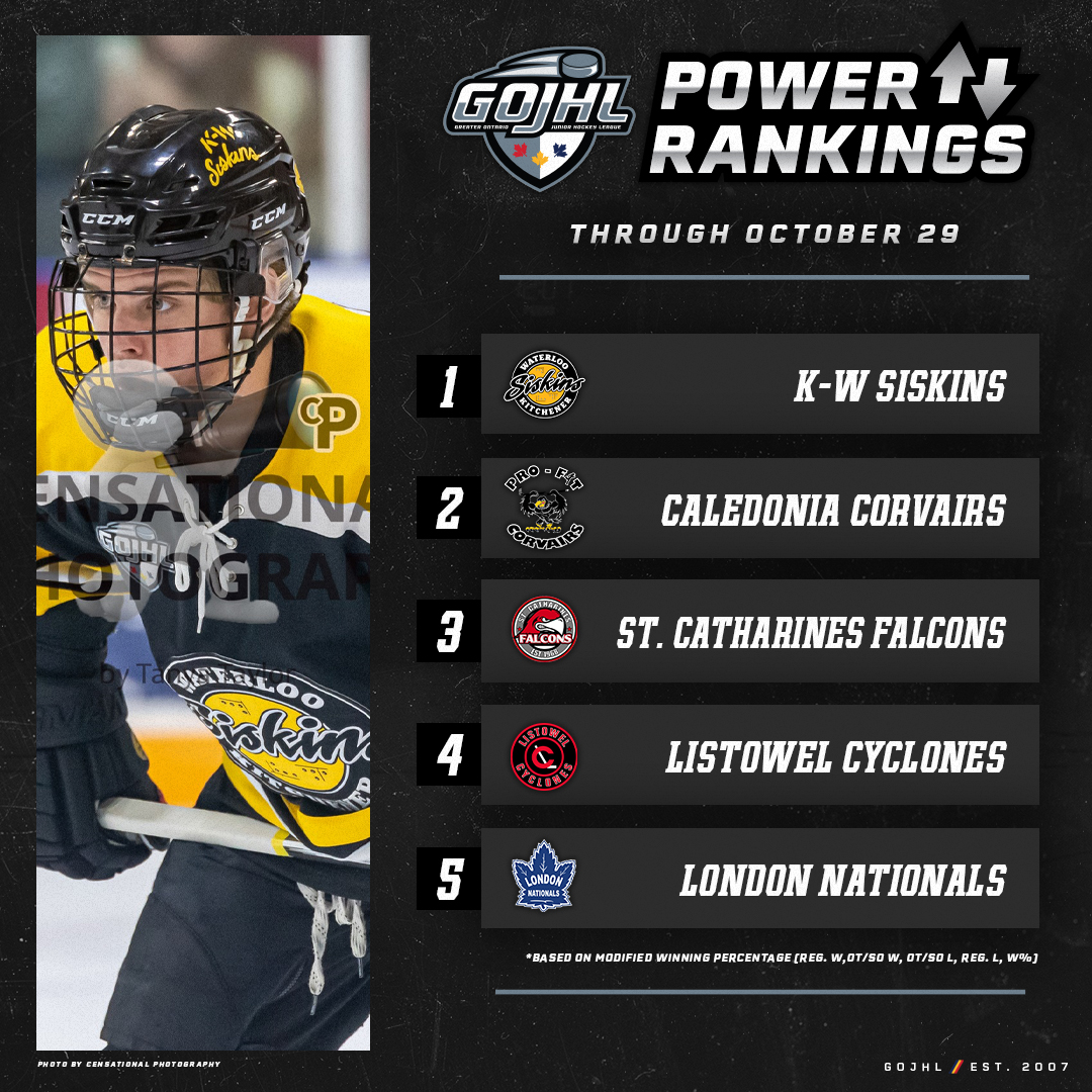 The @kwsiskins are atop the GOJHL Top 5️⃣ rankings through October 29!

#GOJHL | #Top5s