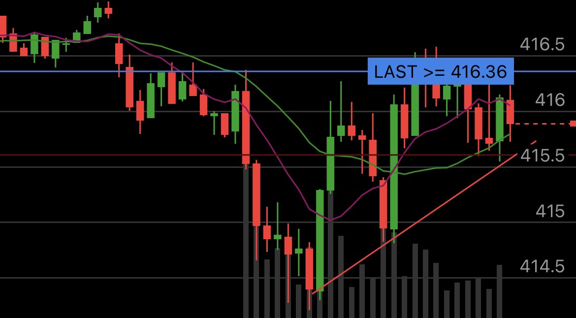 mikeldabbles's tweet photo. $SPY 417P looking for intraday trend line break - tight stop 416.36 https://t.co/qDSAJRCnDH