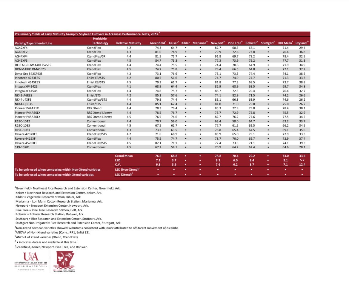 Arkansas Variety Testing Program tweet media