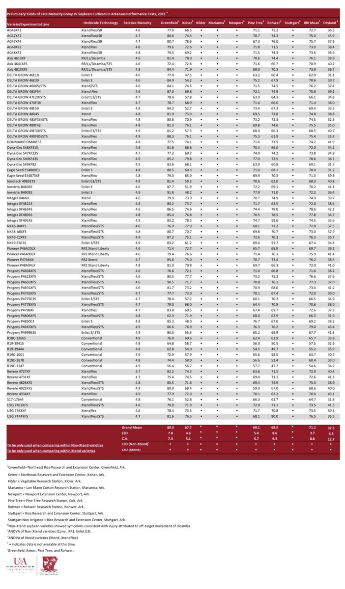 Arkansas Variety Testing Program tweet media