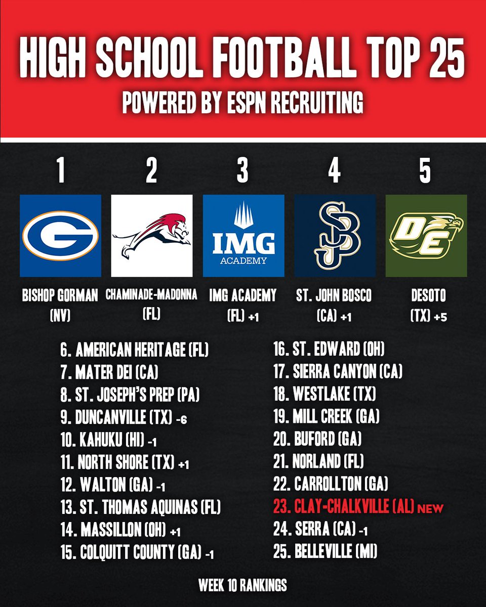 ESPN High School Football Top 25 for week 🔟 📈 Desoto enters top 5 after beating Duncanville ⬆️ Massillon most wins (11) and a perfect record 👀 Clay-Chalkville debuts at No. 23