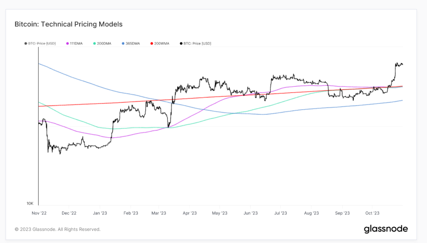 Kangteleze's tweet photo. Trong tháng 10, Bitcoin đã trải qua đợt tăng giá đáng chú ý là 26.5%, vượt mức $34,000, đánh dấu mức tăng hàng tháng cao nhất kể từ tháng Giêng. Ethereum cũng thể hiện sức mạnh với mức tăng 7%. Đáng chú ý, Bitcoin đã vượt qua các mức trung bình quan trọng. https://t.co/54jTe0BcIi