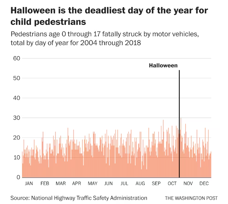 Happy Halloween! Remember the biggest threat to kids this day isn't razor blades in candy, weed edibles or clowns in sewers. It's cars
