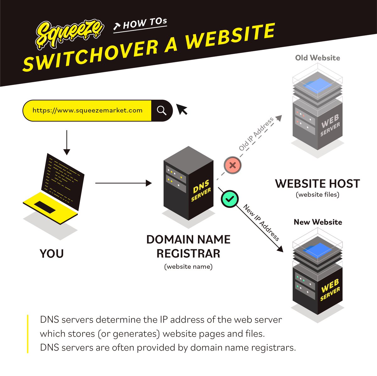 squeeze_market's tweet photo. Ready to level up your website? 🚀 Let Squeeze lead the way! Our DNS servers are your virtual movers, ensuring your site finds its fabulous new home with ease! 💻 https://t.co/4nm8Pw2JWC