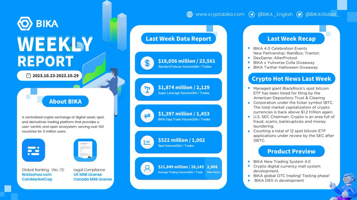 BIKAGlobal_'s tweet photo. #BIKAWEEKLY Report 10/23 -10/29

💰Join to win more rewards
- BIKA #Halloween giveaways https://t.co/ryaRtqPXDg
- BIKA 4.0 New Version Testing now  https://t.co/hwVxCpHfxk

#CryptoNews #BIKA #AirdropCrypto https://t.co/95yp5SReXt