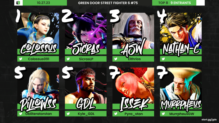 AtlanticFGC's tweet image. Late post! 
Local results from Friday in Fredericton, New Brunswick!
Ahead of Invasion, the Freddy folks had some great practice in! Although the couldn't take the island they showed their stuff and made the event super hype! 
Truly a growing scene in AC!
Follow @greendoorsmash !
