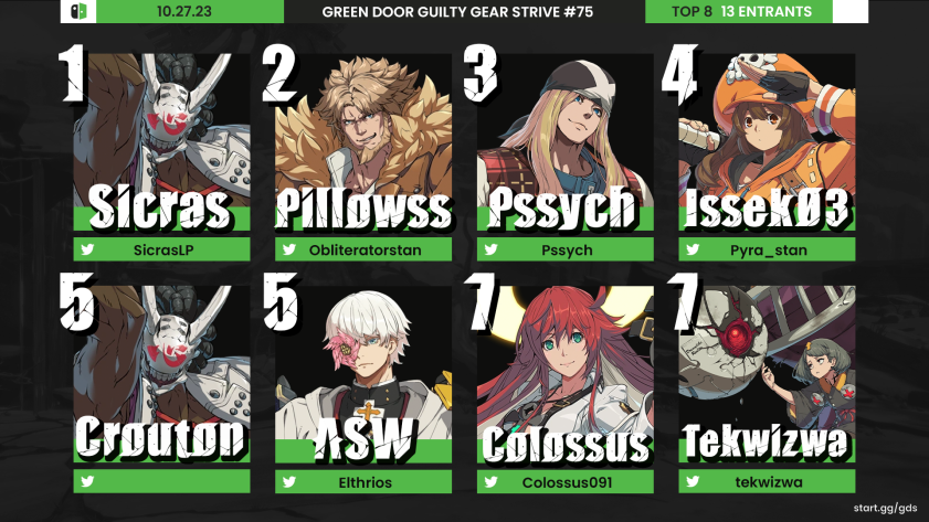 AtlanticFGC's tweet image. Late post! 
Local results from Friday in Fredericton, New Brunswick!
Ahead of Invasion, the Freddy folks had some great practice in! Although the couldn't take the island they showed their stuff and made the event super hype! 
Truly a growing scene in AC!
Follow @greendoorsmash !