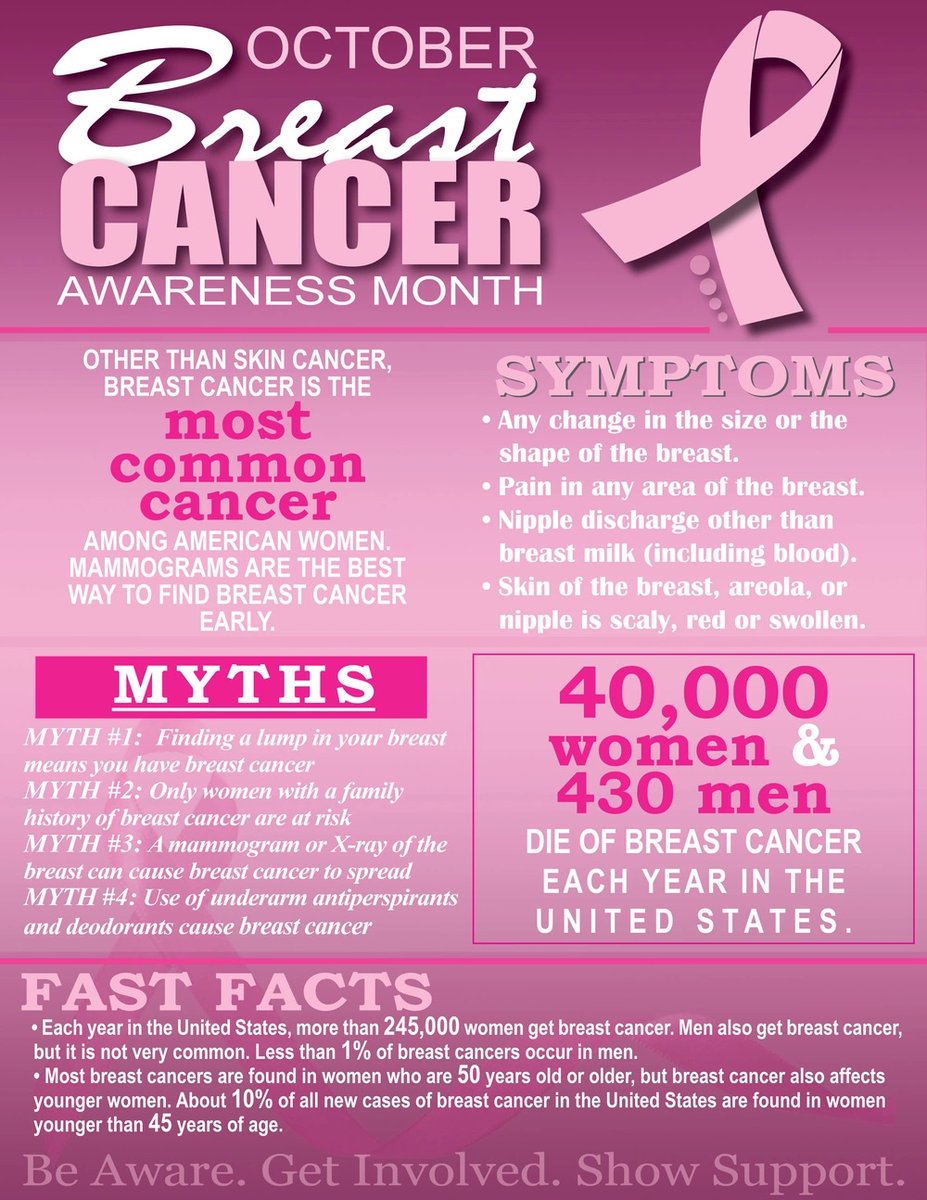 With #BreastCancerAwarenessMonth coming to a close, let's ensure we know the symptoms, separate fact from fiction, and empower men and women with knowledge for early detection and better outcomes. 💗🌸 #BreastCancerAwareness #KnowTheFacts #EarlyDetectionMatters