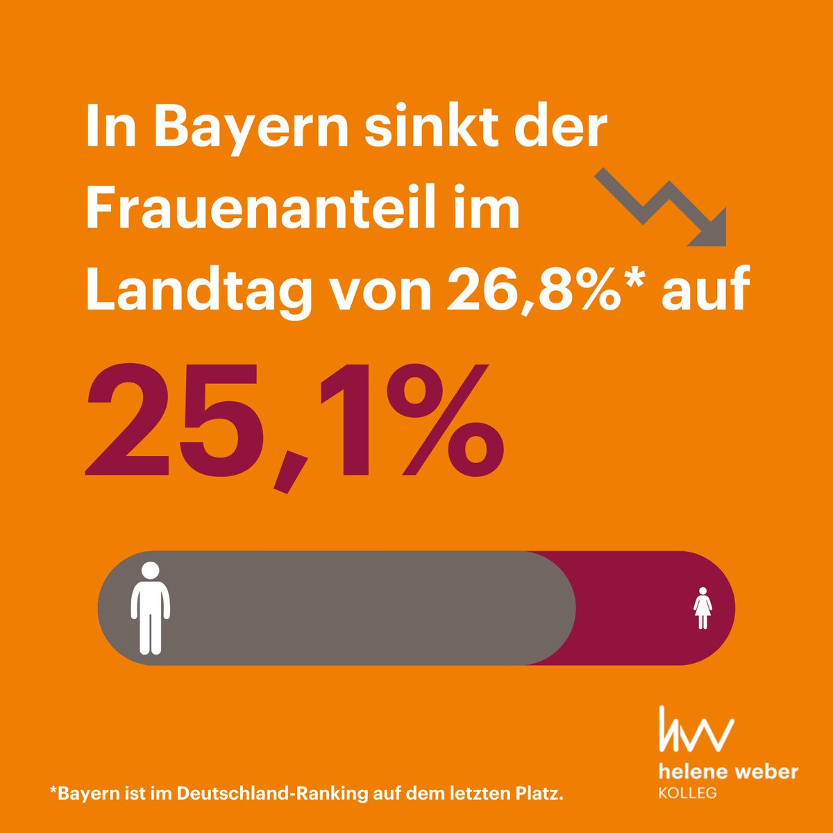 ↘️#Landtagswahlen 2023 in #Bayern: Frauenanteil sinkt weiter von 26,8% auf 25,1%. Wir brauchen gesellschaftliche Repräsenation in den Parlamenten. Für eine vielfältige Demokratie. Mehr Infos zu Frauen in der Politik 👉 frauen-macht-politik.de #frauenmachtpolitik