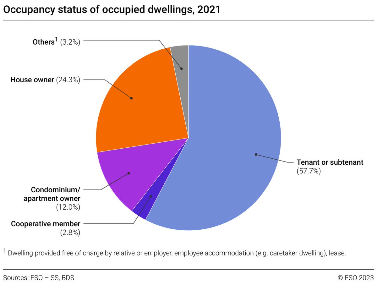 Infinity_Prjct's tweet image. 🇨🇭🏡 In Switzerland, only 40% of inhabitants are owners. Buying a home can seem overwhelming with high prices, strict financial requirements, high demand and strict immigration regulations.

💡But with Infinity Project, your property dreams could become a reality! 
With…
