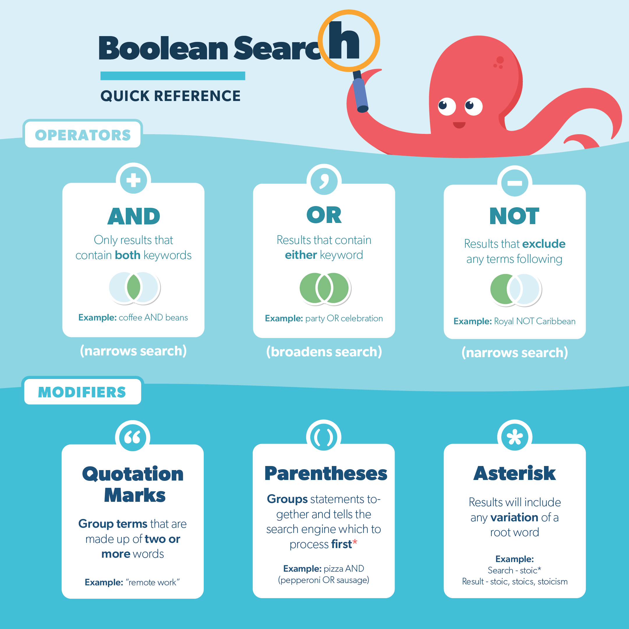 This image illustrates the effects of different boolean search operator examples: typing coffee and beans as keywords shows content with both words included, typing in party or celebration shows content with either word or both included, and typing in royal not caribbean will show content with the word royal but exclude content with the word caribbean in search results. Additionally three symbols are highlighted: using quotation marks to type in a search phrase like a book title will show results that contain that exact phrase, using parentheses to enclose a phrase works similarly to mathematics and the search engine will perform the boolean search surrounded by parentheses first; and lastly typing in part of a word and adding an asterisk will return all possible spelling variations in your search results.