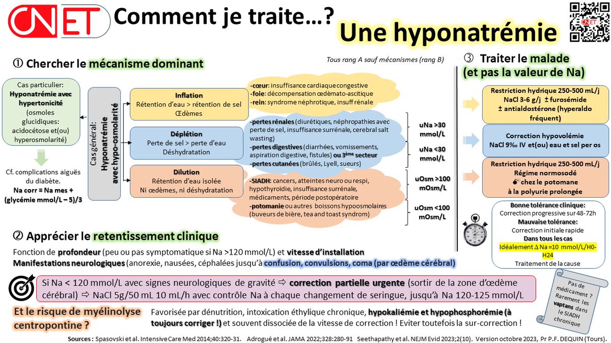 🎃🤩 Une nouvelle fiche #Commentjetraite cette fois-ci 'Comment je traite une hyponatrémie' par le Pr @PierreDequin #EDN