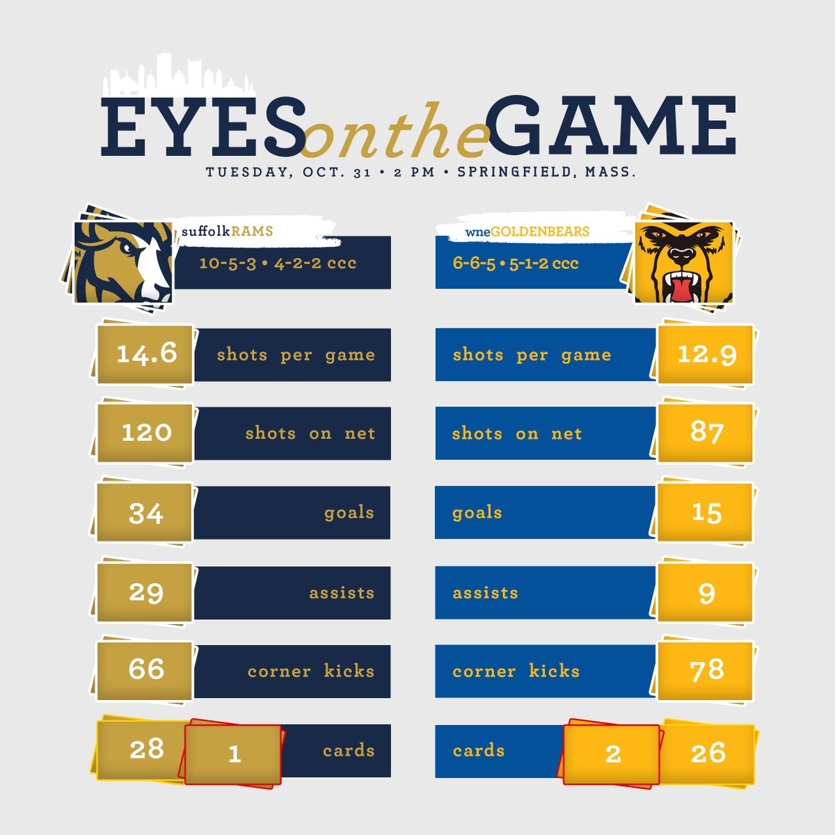 gosuffolkrams's tweet image. PREVIEW ➡️ #CCCMSOC Semis Sends @SuffolkMSoccer to @WNE_msoccer Tuesday

📰➡️ bit.ly/46VFRSa

#RamNation #d3soc