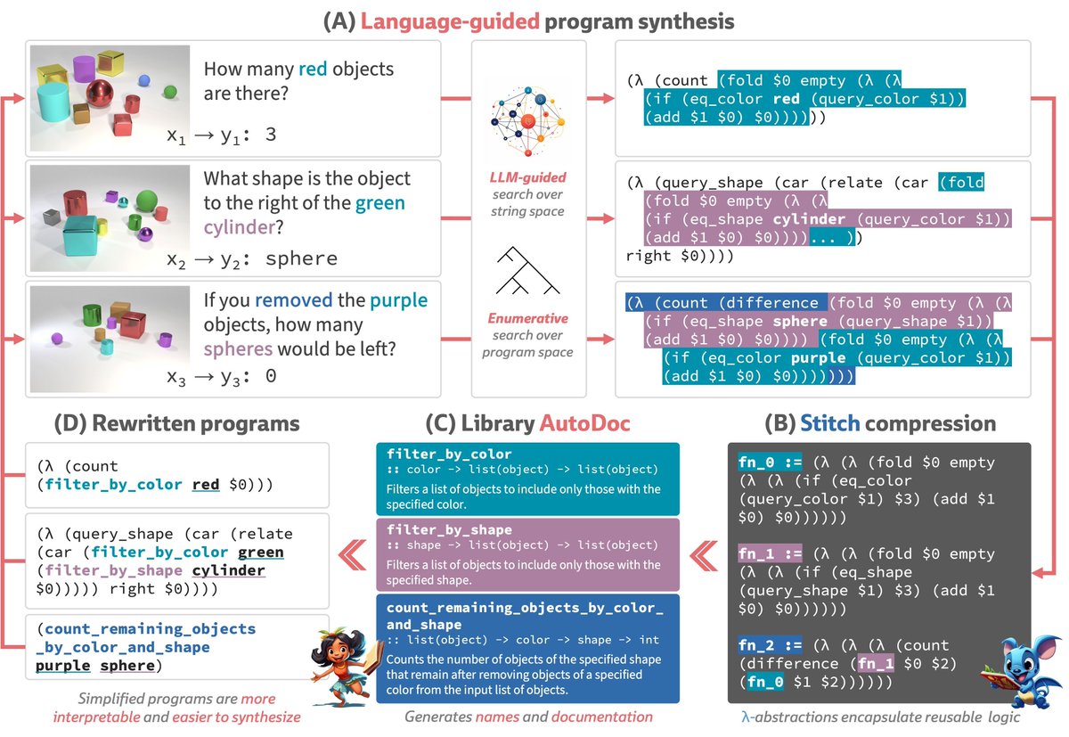Ġabe Ġrand (@gabe_grand) on Twitter photo What if we equipped LLMs with cutting-edge code refactoring tools? 🤖🛠
Presenting LILO: Library Induction with Language Observations
📝 arxiv.org/abs/2310.19791
💻 github.com/gabegrand/lilo
+ Lio Wong, <a href="/mattlbowers/">Maddy Bowers</a>, <a href="/theo_olausson/">Theo X. Olausson</a>, Muxin Liu, Josh Tenenbaum & <a href="/jacobandreas/">Jacob Andreas</a>️
🧵⬇️ What if we equipped LLMs with cutting-edge code refactoring tools? 🤖🛠
Presenting LILO: Library Induction with Language Observations
📝 arxiv.org/abs/2310.19791
💻 github.com/gabegrand/lilo
+ Lio Wong, <a href="/mattlbowers/">Maddy Bowers</a>, <a href="/theo_olausson/">Theo X. Olausson</a>, Muxin Liu, Josh Tenenbaum & <a href="/jacobandreas/">Jacob Andreas</a>️
🧵⬇️