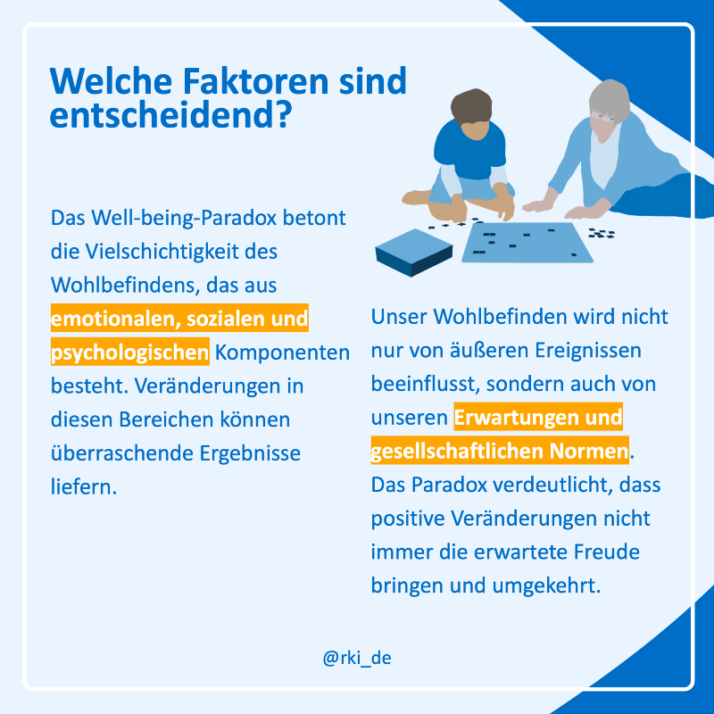 rki_de's tweet photo. Das Wohlbefinden hängt nicht nur von äußeren Umständen ab, sondern auch von Erwartungen und gesellschaftlichen Normen. Positive Veränderungen bringen nicht immer die erwartete Freude, negative stimmen uns nicht immer unzufrieden.

❓❗️ #WasIstEigentlich das Paradox dahinter? ⬇️