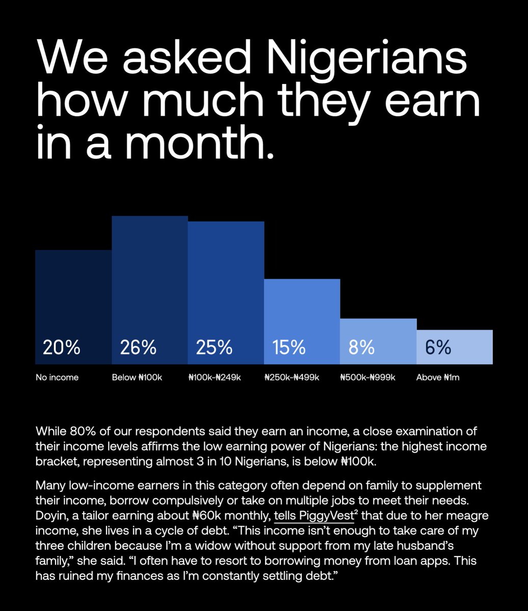 Piggyvest data showed that most 🇳🇬 residents earn less than a quarter of a million naira monthly