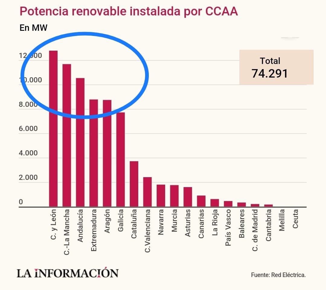 El 71% de las energías renovables la producen sólo 5 comunidades autónomas, que son las más pobres en PIB. La región que más electricidad produce por superficie y por habitante es Extremadura (6 veces más de lo que consume). Las CC.AA. más ricas la usan para su mayor desarrollo.