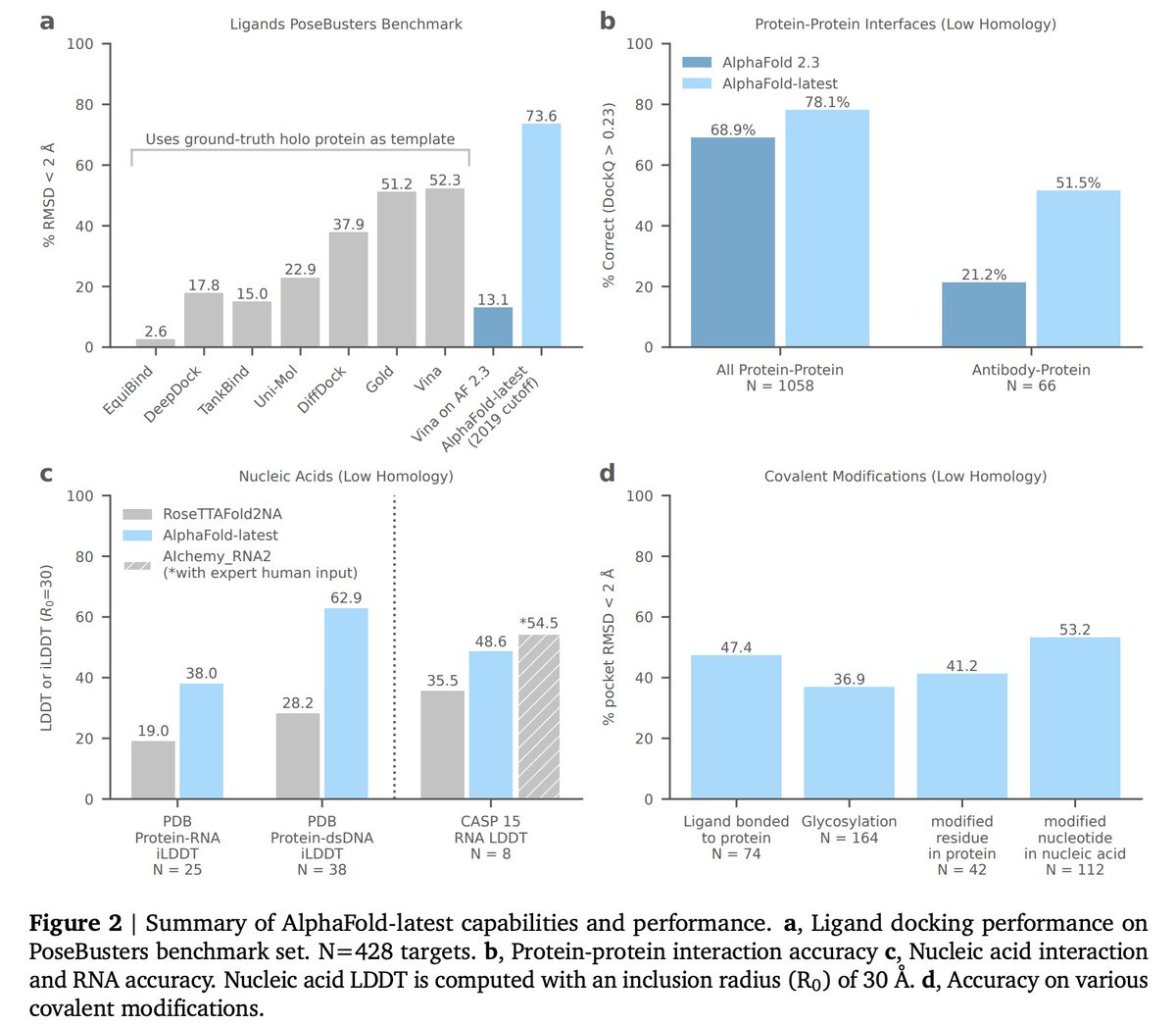 maxjaderberg's tweet image. The latest model can predict 3D structures for complexes that include proteins, ligands, nucleic acids, ions, and modified residues. We report results across molecule-type benchmarks showing SOTA performance for protein-ligand, protein-RNA/DNA, protein-protein interfaces 2/n