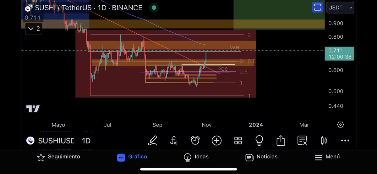 TraderEsteban's tweet photo. Here I'm flat, made a juicy 26% and will just watch what happens on this kind of resistance (VAH)

$SUSHI https://t.co/Otia3ub5aj