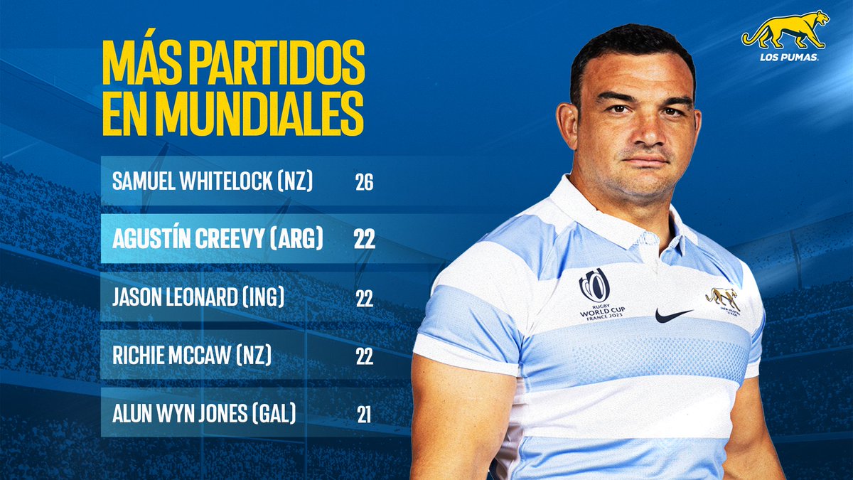 lospumas's tweet photo. ¡𝗛𝗶𝘀𝘁𝗼𝗿𝗶𝗮 𝗽𝘂𝗿𝗮! 🇦🇷

Tras el cierre de la Copa del Mundo, así quedó el ranking histórico de presencias mundialistas. Agustín Creevy alcanzó la marca de 22 caps 🧢

¡Leyenda! 🤩

#SomosLosPumas | @agustincreevy https://t.co/oWQDpQRtmg
