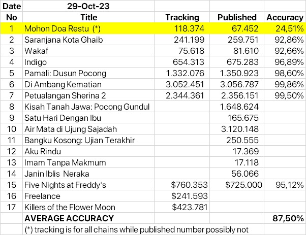 bicaraboxoffice's tweet photo. Update: see note https://t.co/iE5V6wAjCs