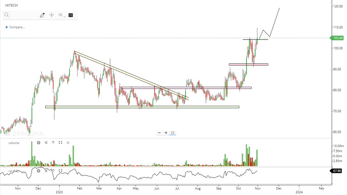 im_hirenmistry's tweet photo. #Hitechpipe - 105
- Trading above the 100 Pyschology level and resistance level.
- Volume and RSI both supporting.
- Created a long wick near the 90 zone.
- SL not more than 6%, Target min 1:3.
#hitech #StockMarket
#StocksToBuy #trading #investing #finance https://t.co/echFNXp3h1