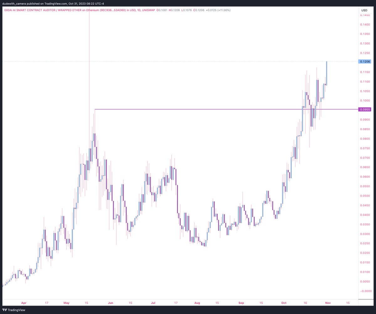 Goooood morning #0x0 holders. Blasting through to new all time highs. Let the fomo begin.

You are not bullish enough.