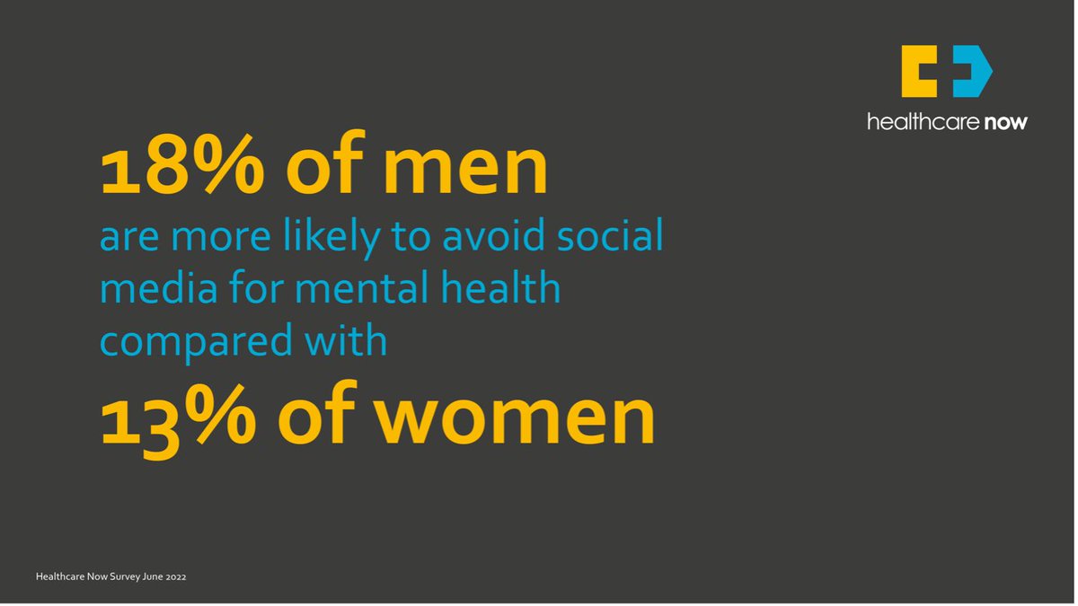 Our Healthcare Now survey identified that men tend to be more closely attuned to the dangers of social media than women, in terms of its impact on our mental health. For more interesting findings, read our blog at: solarishealth.com/insights/mind-…
