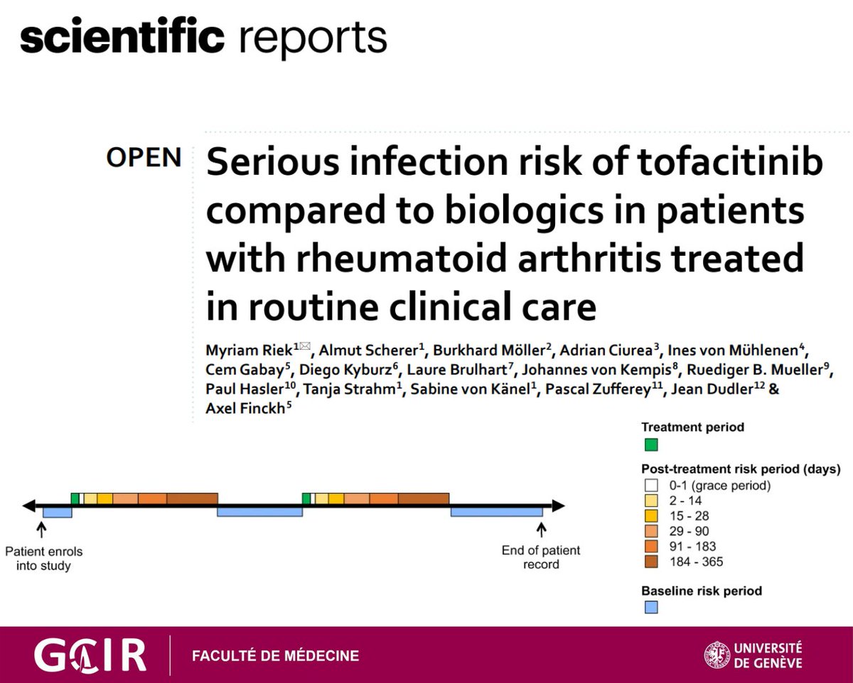 @GCIR_Unige @hug_ge study reveals serious #infection risk of #tofacitinib vs. #biologics in older patients with #RheumatoidArthritis, led by Prof. Axel Finckh & published in @SciReports! #DMARDs #RA #Rheum Full 👉go.nature.com/3MobRWS Summary 👉bit.ly/3QhVtYX @unige_en